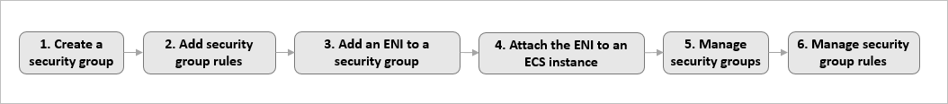 Workflow - ENI
