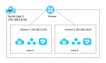 VPC