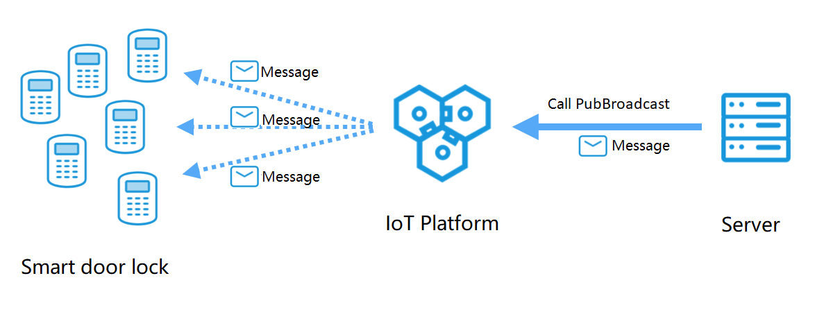 Broadcast messages