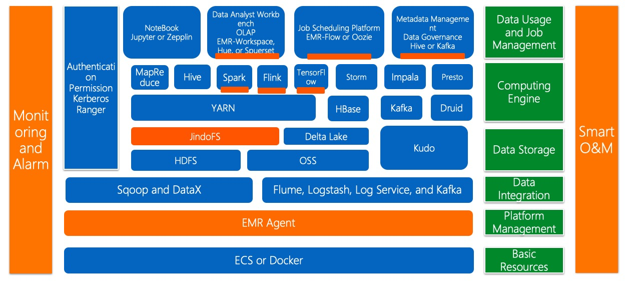 The product architecture of E-MapReduce