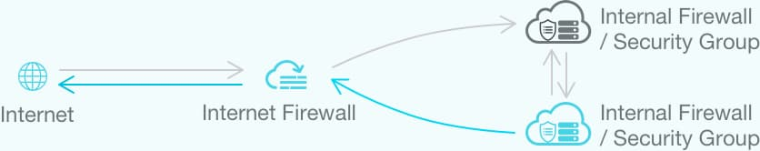 the Internet firewall and internal firewall schematic diagram