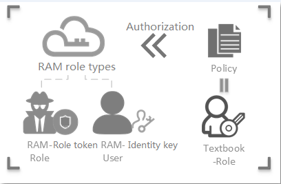 RAM roles