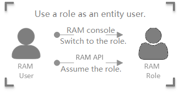 Use RAM roles