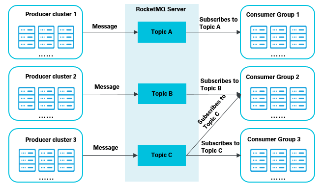 messagingmodel