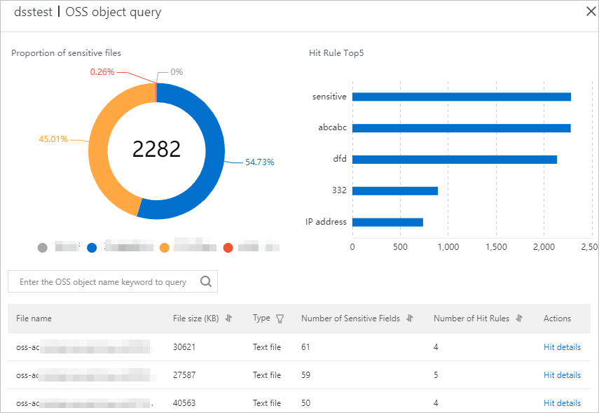 Statistics on sensitive data detected in OSS