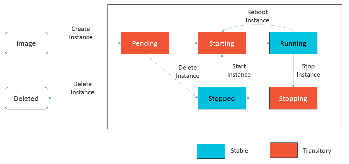 Lifecycle of instances created by the RunInstances operation
