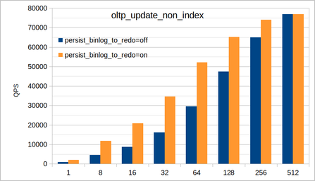 oltp_update_non_index-QPS