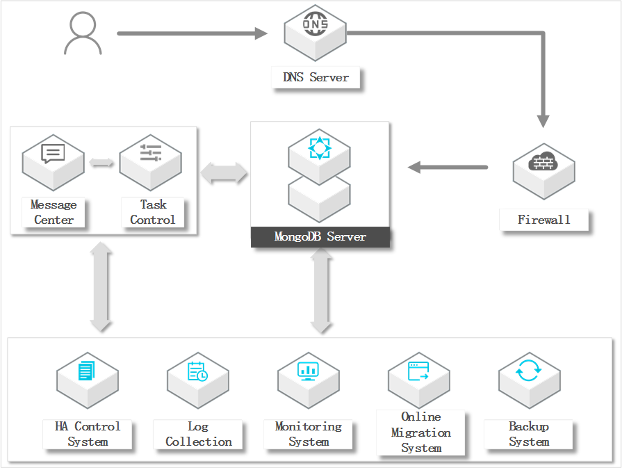 Architecture of ApsaraDB for MongoDB