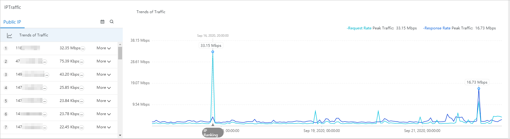 IP traffic and traffic trends