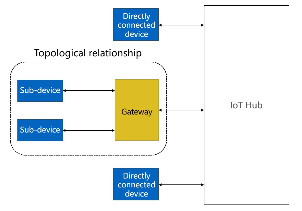 Gateways and sub-devices