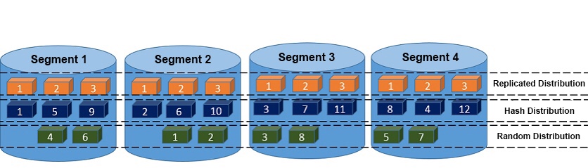 distributed