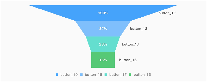 Funnel chart