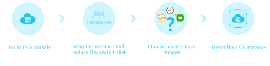Flowchart for replacing the operating system