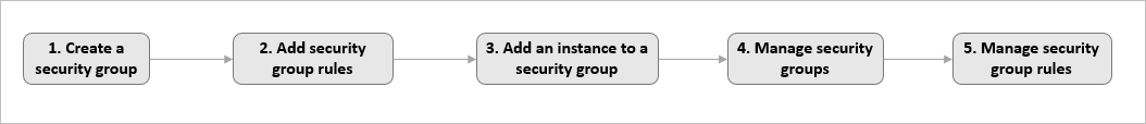 Security group workflow