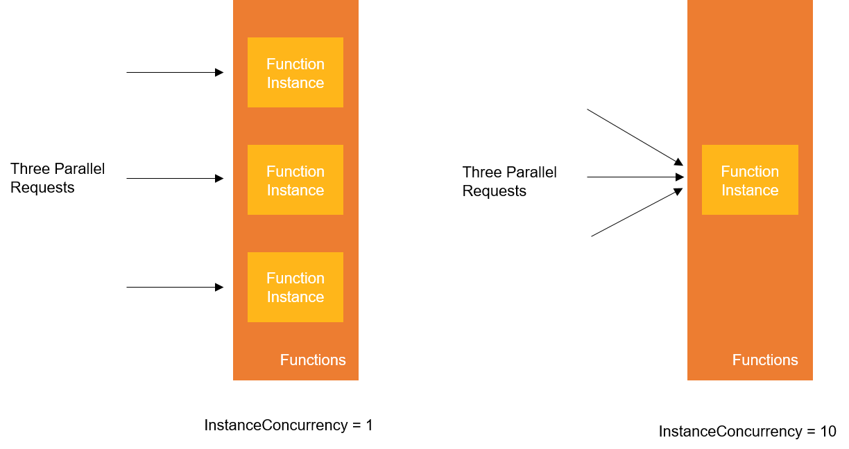 instanceconcurrency