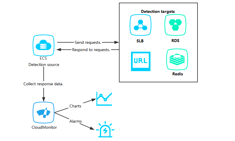 Monitor services in a VPC