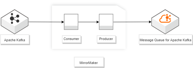 dg_data_migration