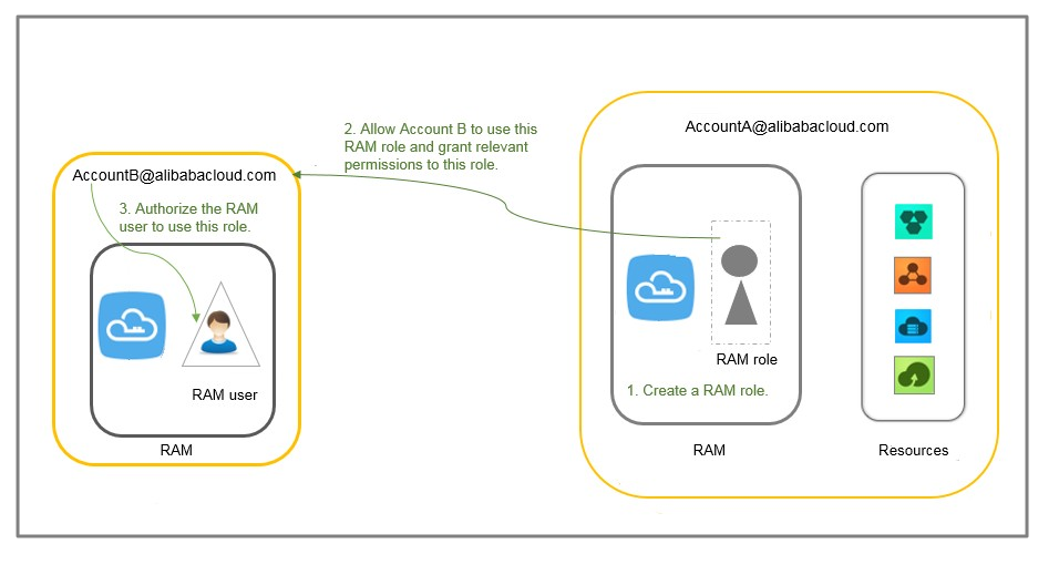 Grant permissions across Alibaba Cloud accounts