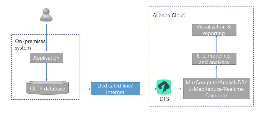BI system architecture