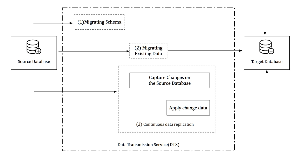 Architecture of data migration