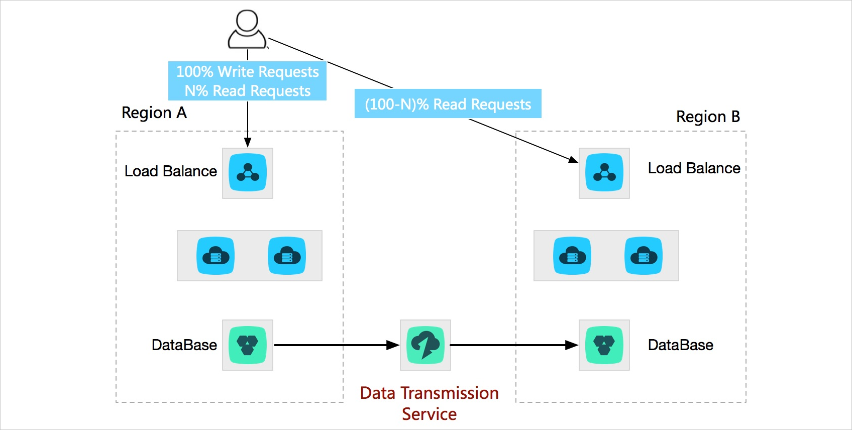Architecture of geo-disaster recovery