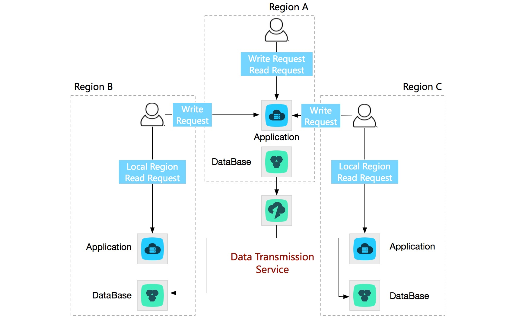 Architecture of active geo-redundancy