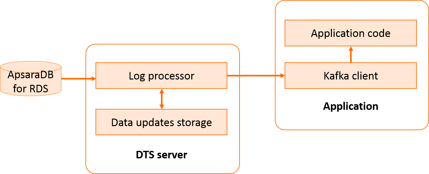 Change tracking process