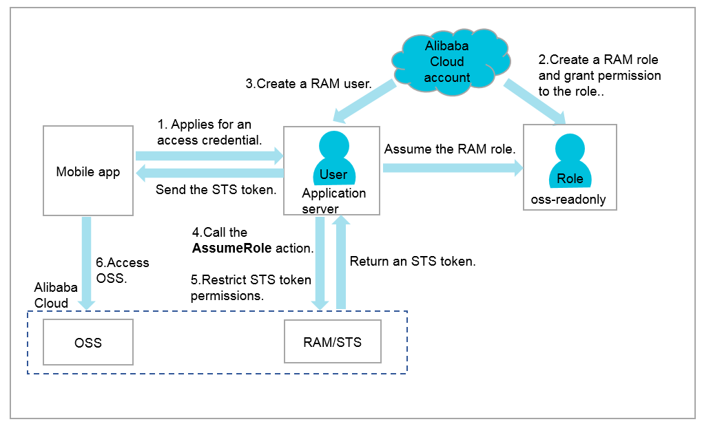 Authorize a mobile app to access Alibaba Cloud resources
