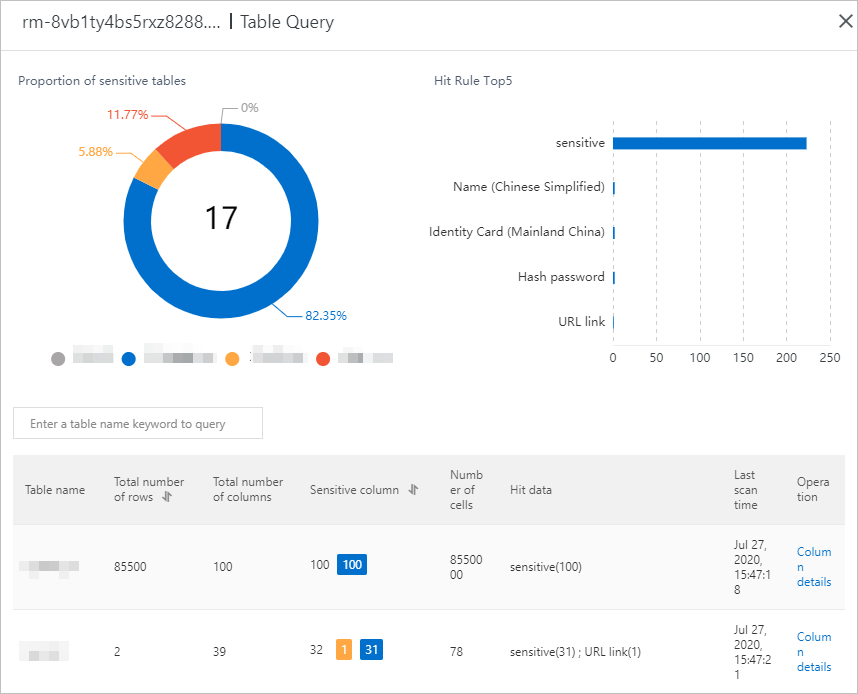 Statistics on sensitive data detected in RDS
