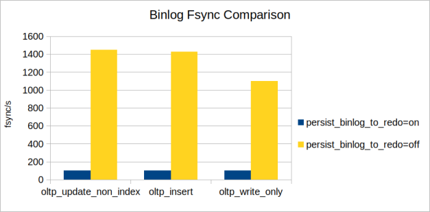 Binlog Fsync