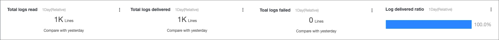 Overall metrics