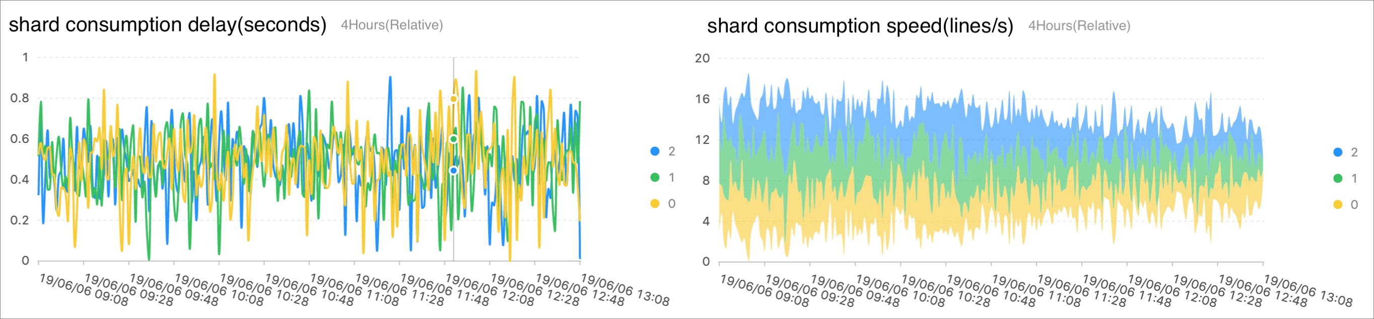 Shard consumption delay and shard consumption speed