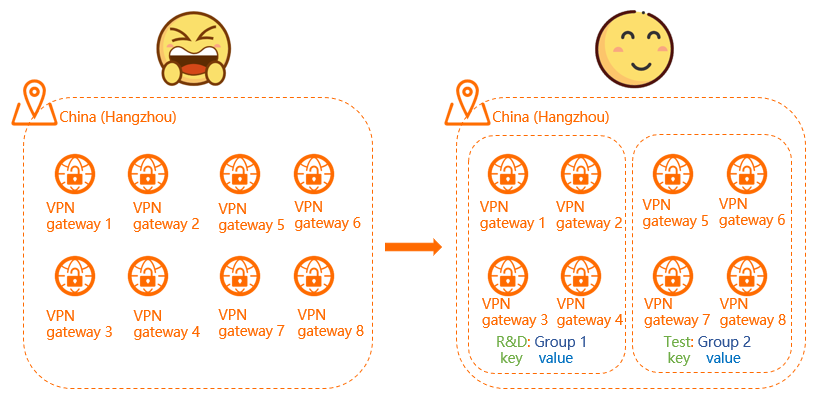 Classify VPN gateways by tag