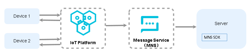 IoT service subscription