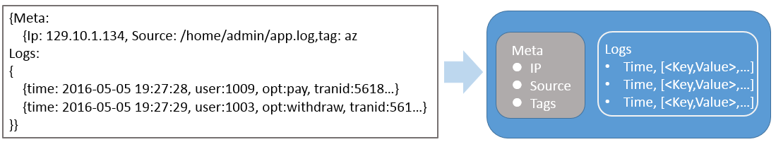 Log group