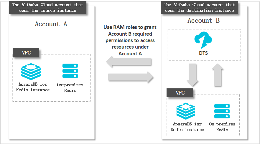 Data migration between ApsaraDB for Redis cluster instances under different accounts
