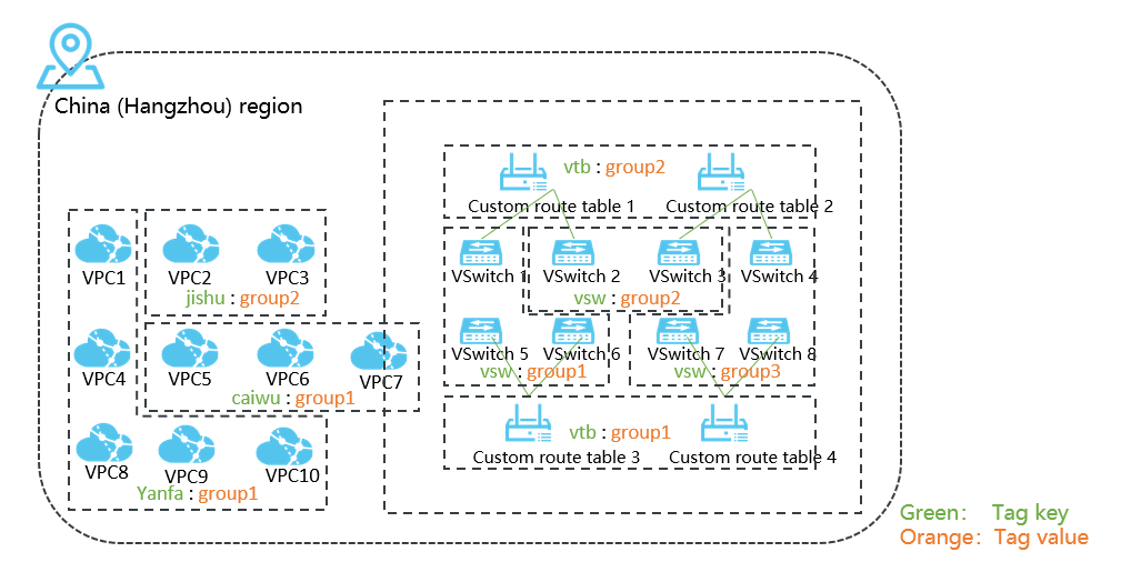 VPC tag management