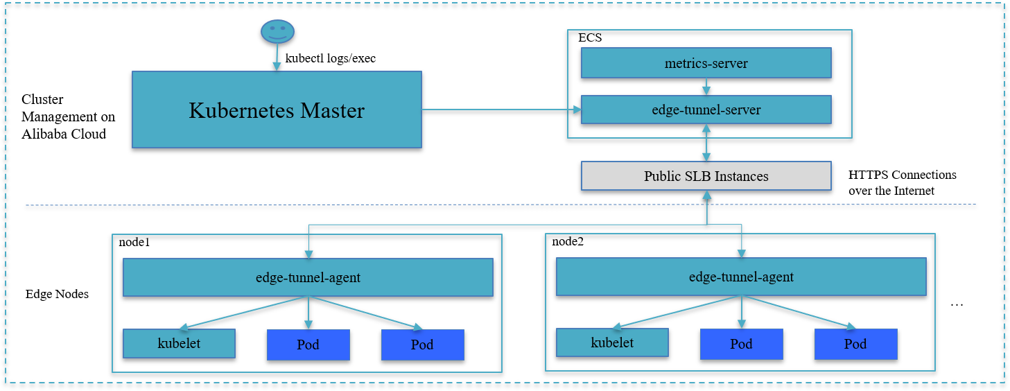Edge network autonomy