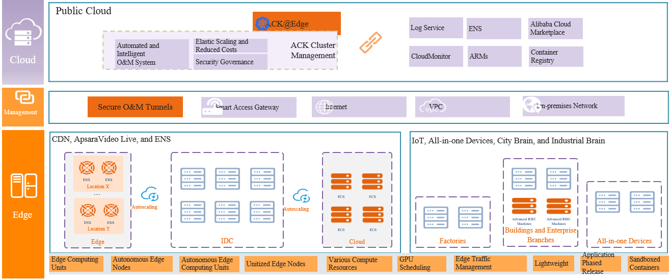 Edge cluster architecture