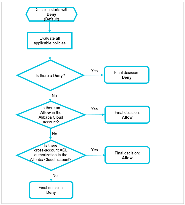 Policy check rules for RAM users