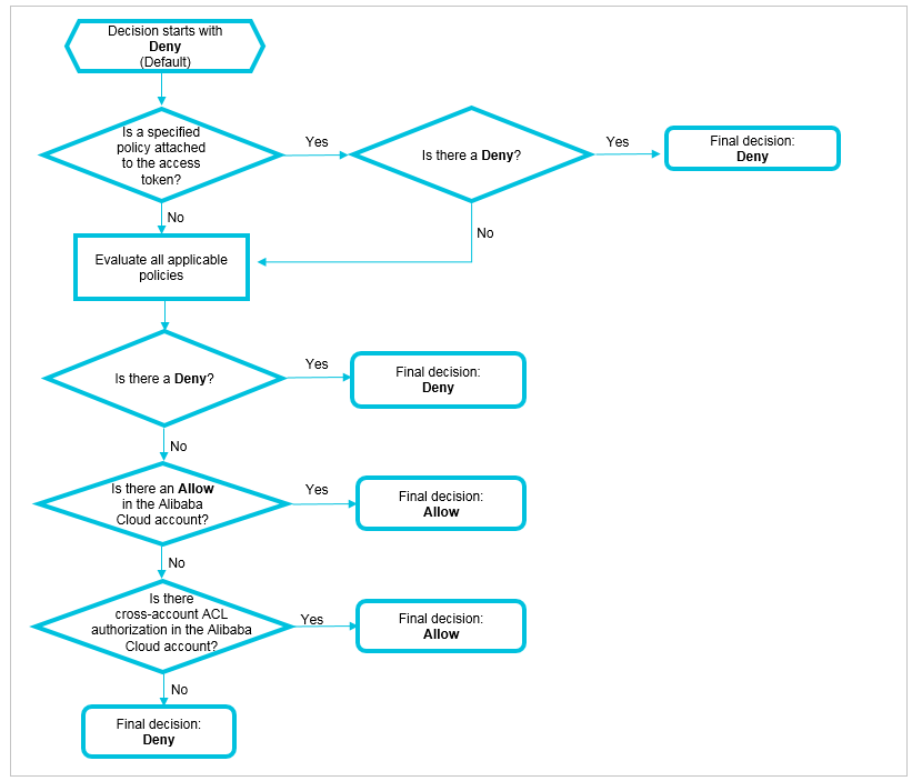 Policy check rules for RAM roles