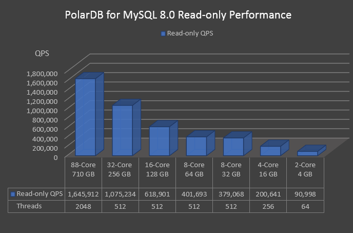Read-only performance of different specifications