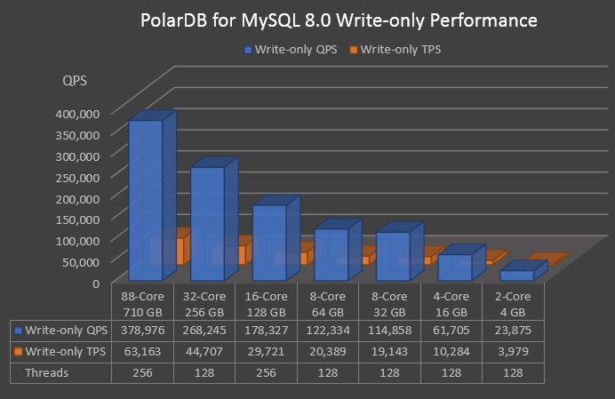 Write-only performance of different specifications