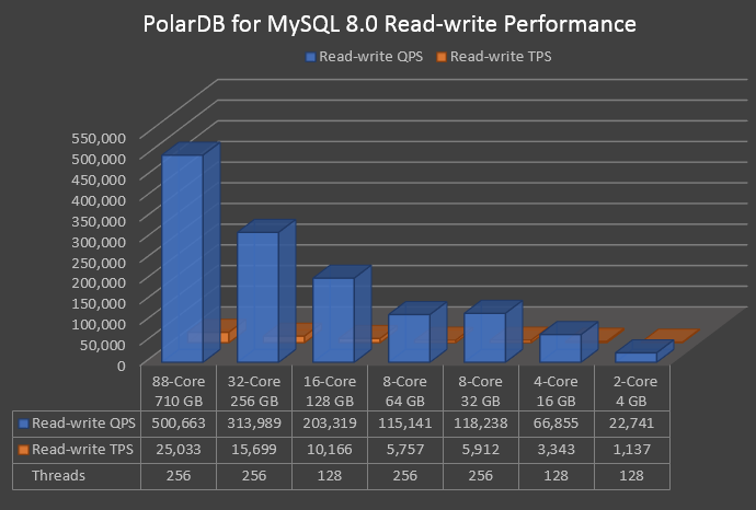 Read-write performance of different specifications