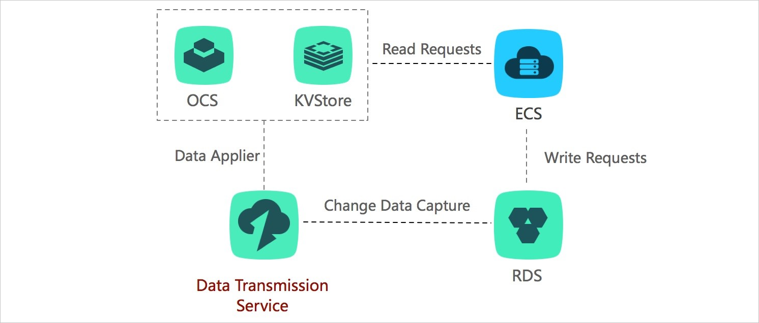 Architecture of lightweight cache update