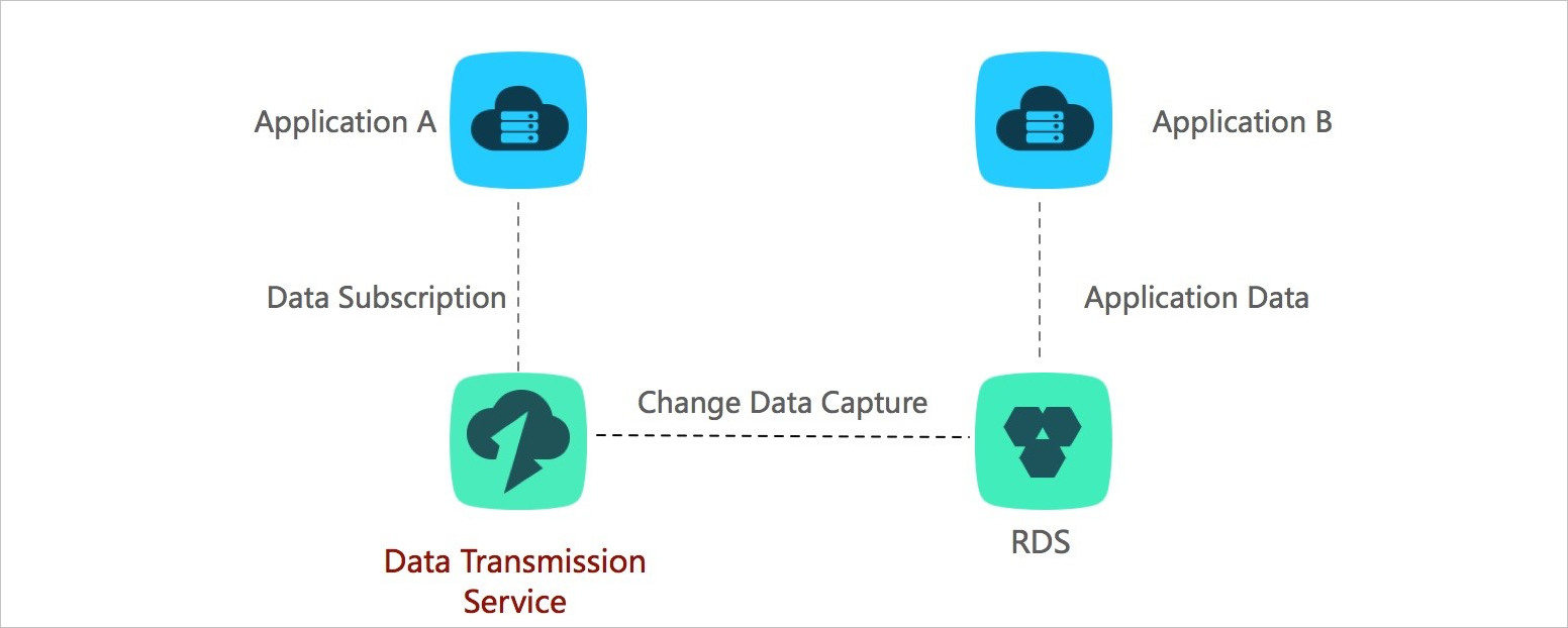 Architecture of business decoupling