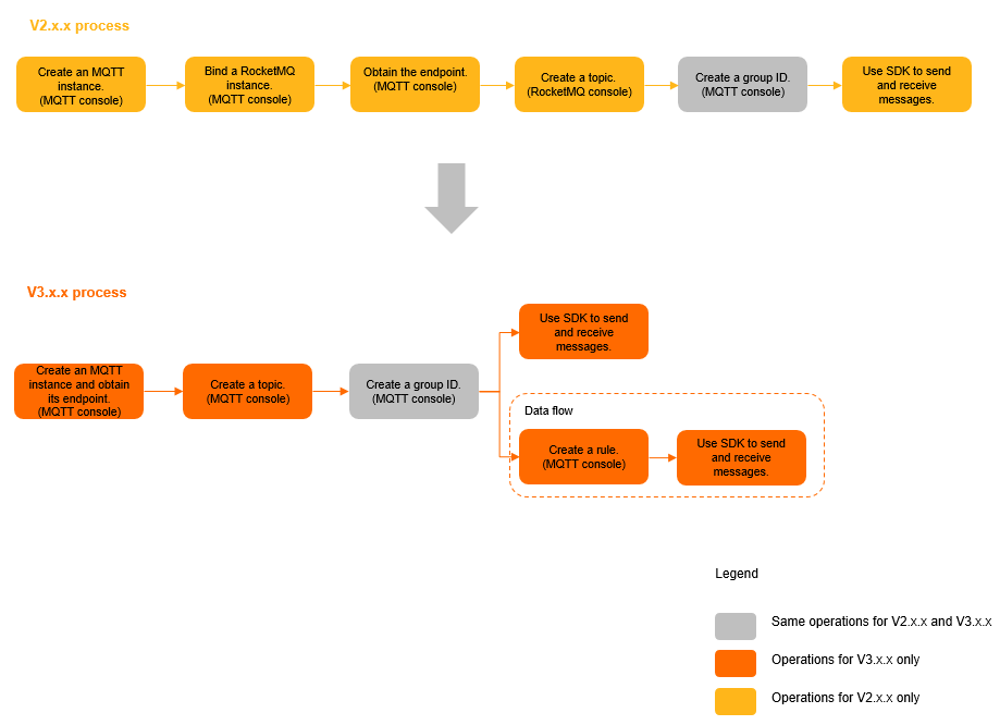 use_change_overview