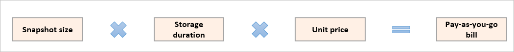 Billing formula of snapshots