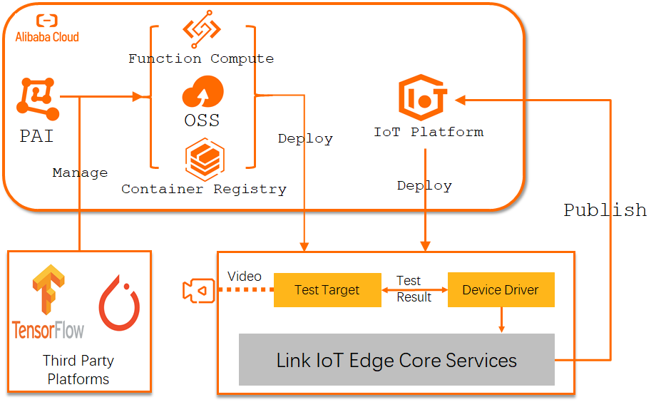 Use Link IoT Edge to perform ML Inference