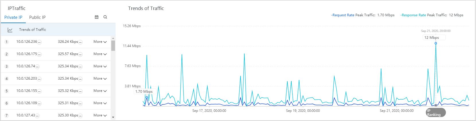 IP traffic statistics